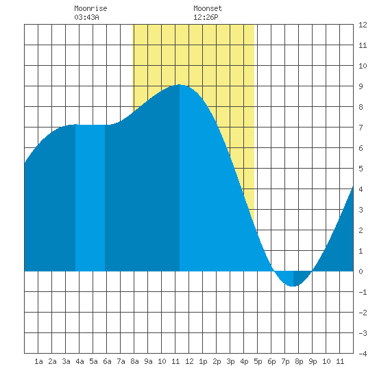 Legoe Bay tide chart for Tuesday, January 17, 2023