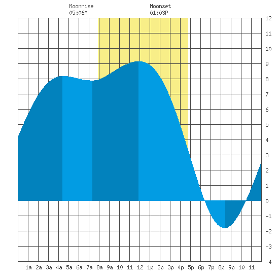Legoe Bay tide chart for Wednesday, January 18, 2023