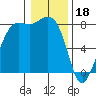 Legoe Bay tide chart for Wednesday, January 18, 2023