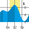Legoe Bay tide chart for Sunday, January 1, 2023