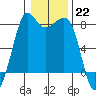Legoe Bay tide chart for Sunday, January 22, 2023