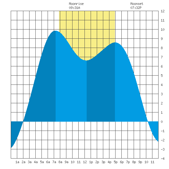 Legoe Bay tide chart for Monday, January 23, 2023