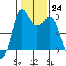 Legoe Bay tide chart for Tuesday, January 24, 2023