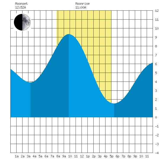 Legoe Bay tide chart for Saturday, January 28, 2023