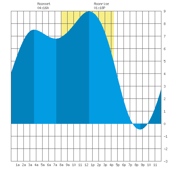 Legoe Bay tide chart for Monday, January 2, 2023