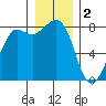 Legoe Bay tide chart for Monday, January 2, 2023