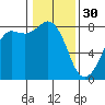 Legoe Bay tide chart for Monday, January 30, 2023
