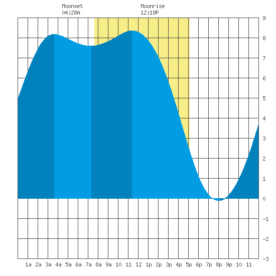 Legoe Bay tide chart for Tuesday, January 31, 2023