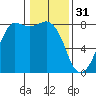 Legoe Bay tide chart for Tuesday, January 31, 2023