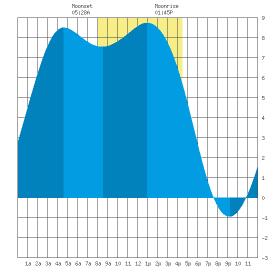 Legoe Bay tide chart for Tuesday, January 3, 2023
