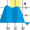 Legoe Bay tide chart for Wednesday, January 4, 2023