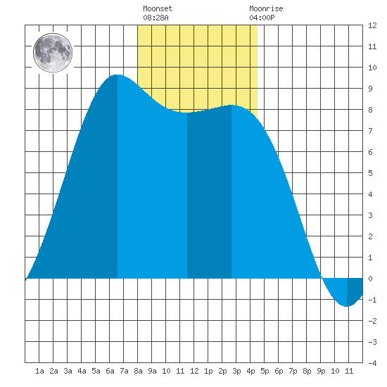 Legoe Bay tide chart for Friday, January 6, 2023