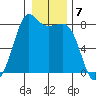 Legoe Bay tide chart for Saturday, January 7, 2023
