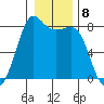 Legoe Bay tide chart for Sunday, January 8, 2023