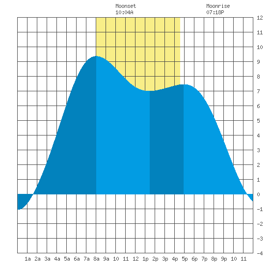 Legoe Bay tide chart for Monday, January 9, 2023
