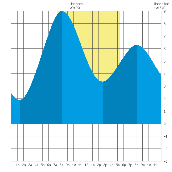 Legoe Bay tide chart for Friday, February 10, 2023