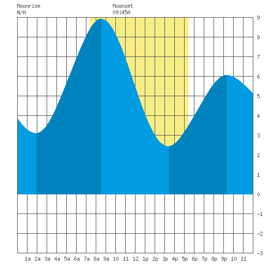 Legoe Bay tide chart for Saturday, February 11, 2023