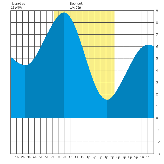 Legoe Bay tide chart for Sunday, February 12, 2023