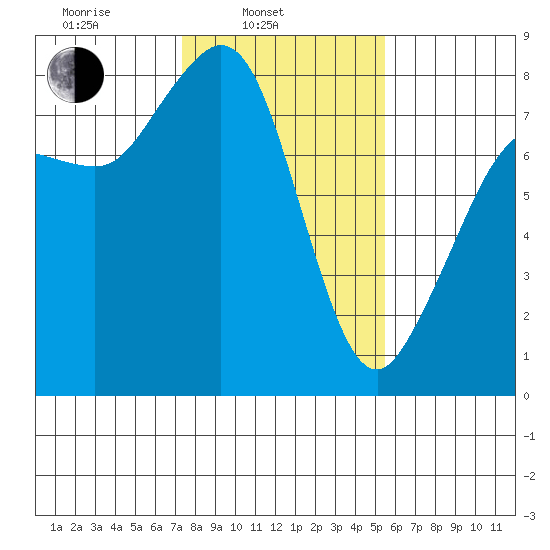 Legoe Bay tide chart for Monday, February 13, 2023