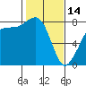 Legoe Bay tide chart for Tuesday, February 14, 2023