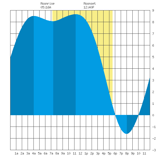 Legoe Bay tide chart for Thursday, February 16, 2023