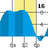 Legoe Bay tide chart for Thursday, February 16, 2023