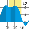 Legoe Bay tide chart for Friday, February 17, 2023