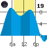 Legoe Bay tide chart for Sunday, February 19, 2023