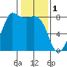 Legoe Bay tide chart for Wednesday, February 1, 2023