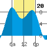 Legoe Bay tide chart for Monday, February 20, 2023
