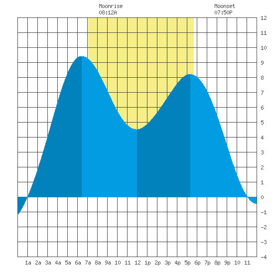 Legoe Bay tide chart for Tuesday, February 21, 2023