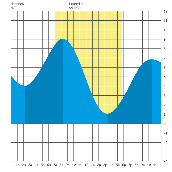 Legoe Bay tide chart for Saturday, February 25, 2023