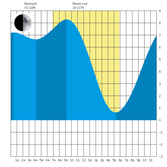 Legoe Bay tide chart for Monday, February 27, 2023