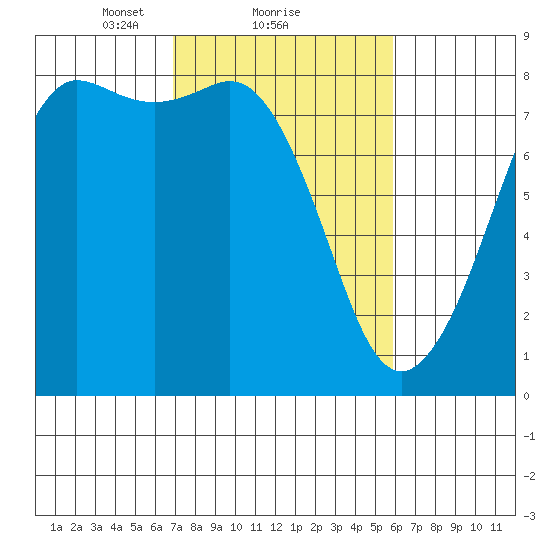 Legoe Bay tide chart for Tuesday, February 28, 2023