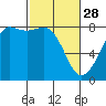 Legoe Bay tide chart for Tuesday, February 28, 2023
