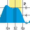 Legoe Bay tide chart for Thursday, February 2, 2023