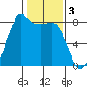 Legoe Bay tide chart for Friday, February 3, 2023