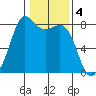 Legoe Bay tide chart for Saturday, February 4, 2023