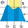 Legoe Bay tide chart for Sunday, February 5, 2023