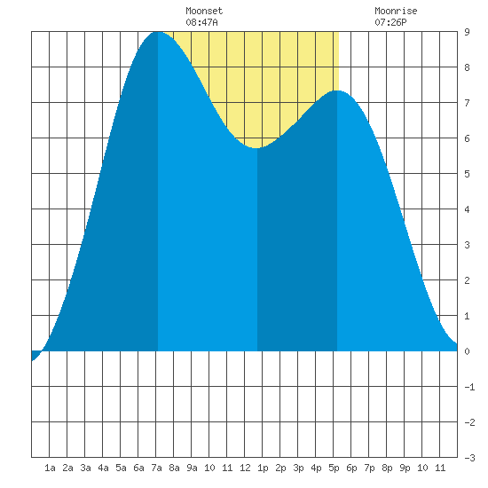 Legoe Bay tide chart for Tuesday, February 7, 2023