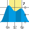 Legoe Bay tide chart for Tuesday, February 7, 2023