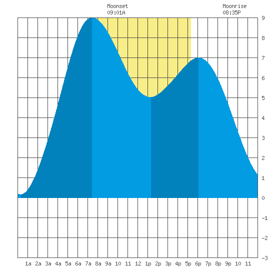 Legoe Bay tide chart for Wednesday, February 8, 2023