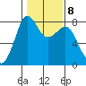 Legoe Bay tide chart for Wednesday, February 8, 2023
