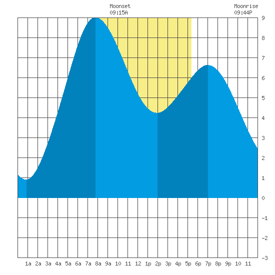 Legoe Bay tide chart for Thursday, February 9, 2023