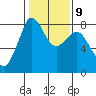 Legoe Bay tide chart for Thursday, February 9, 2023