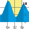 Legoe Bay tide chart for Friday, March 10, 2023