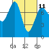 Legoe Bay tide chart for Saturday, March 11, 2023