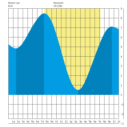 Legoe Bay tide chart for Sunday, March 12, 2023