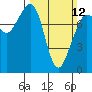 Legoe Bay tide chart for Sunday, March 12, 2023