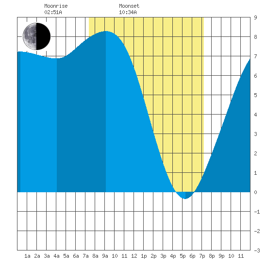 Legoe Bay tide chart for Tuesday, March 14, 2023
